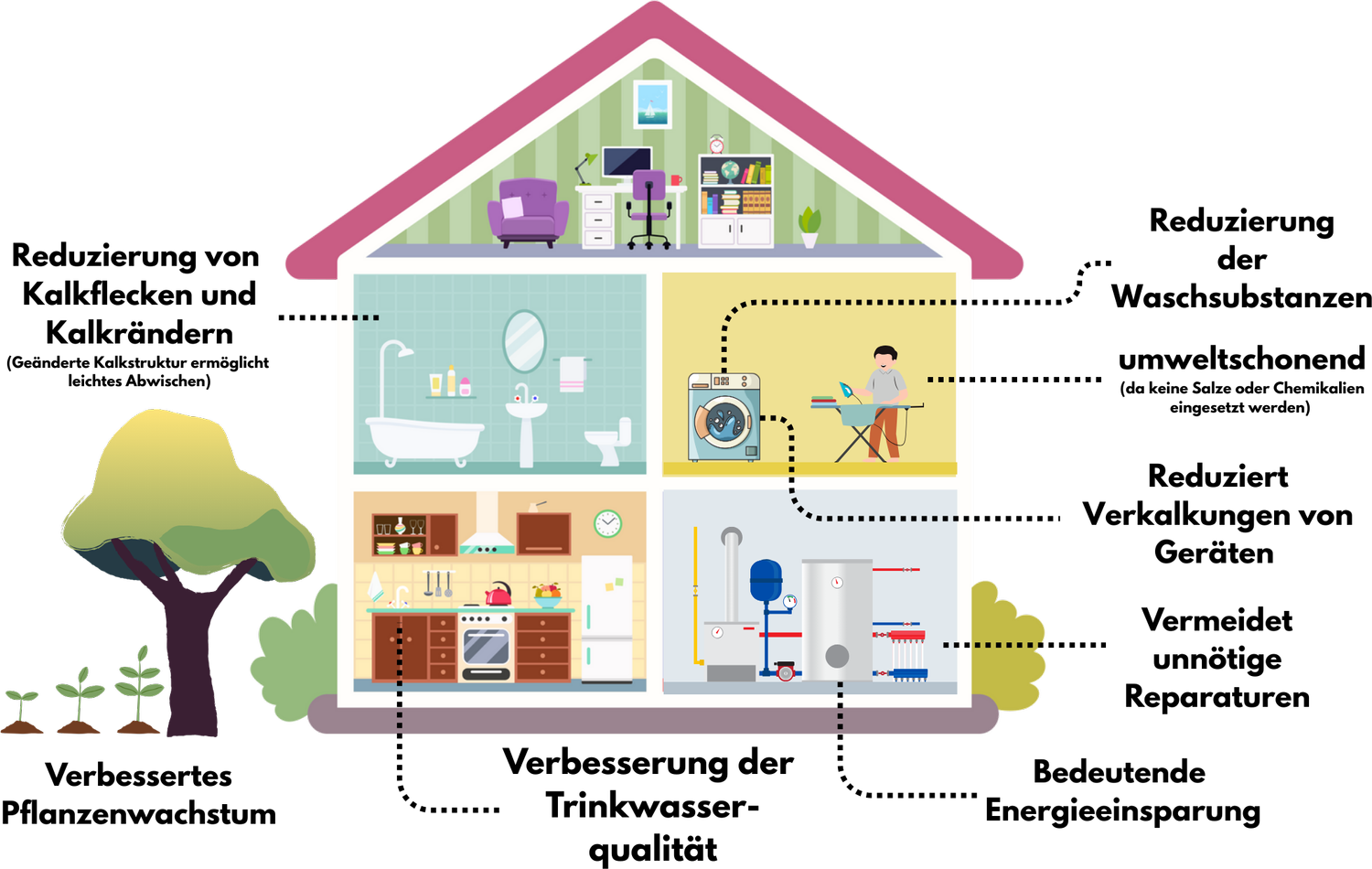 Illustration eines Hauses mit allen Vorteilen von TESL® II: weniger Kalkflecken und Kalkränder, bessere Trinkwasserqualität, weniger Waschsubstanzen, reduzierte Verkalkung von Geräten, spürbare Energieeinsparung, vermiedene Reparaturen und besseres Pflanzenwachstum.